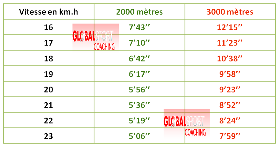 Test-Seuil-Anaérobie-protocole-course-vitesse