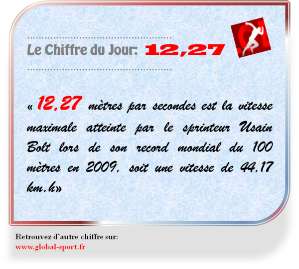 « 12,27 mètres par secondes est la vitesse maximale atteinte par le sprinteur Usain Bolt lors de